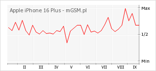 Wykres zmian popularności telefonu Apple iPhone 16 Plus