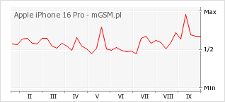 Wykres zmian popularności telefonu Apple iPhone 16 Pro