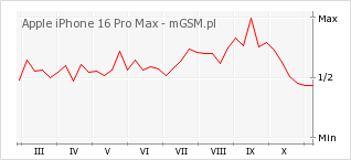 Wykres zmian popularności telefonu Apple iPhone 16 Pro Max
