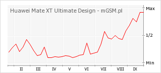Wykres zmian popularności telefonu Huawei Mate XT Ultimate Design