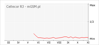 Wykres zmian popularności telefonu Cellecor R3