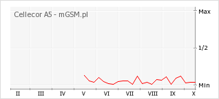 Wykres zmian popularności telefonu Cellecor A5