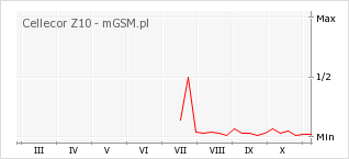Wykres zmian popularności telefonu Cellecor Z10
