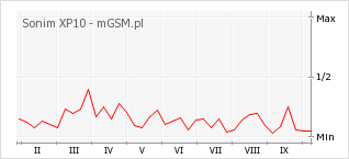 Wykres zmian popularności telefonu Sonim XP10