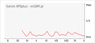 Wykres zmian popularności telefonu Sonim XP5plus