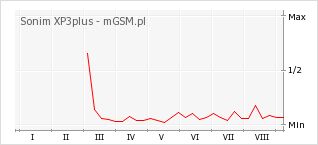 Wykres zmian popularności telefonu Sonim XP3plus