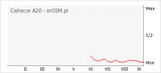 Wykres zmian popularności telefonu Cellecor A20