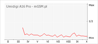 Wykres zmian popularności telefonu Umidigi A16 Pro