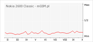 Wykres zmian popularności telefonu Nokia 2600 Classic