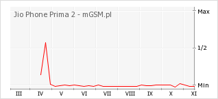 Wykres zmian popularności telefonu Jio Phone Prima 2