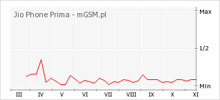 Wykres zmian popularności telefonu Jio Phone Prima