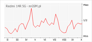 Wykres zmian popularności telefonu Redmi 14R 5G