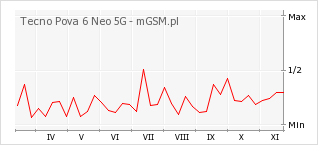 Wykres zmian popularności telefonu Tecno Pova 6 Neo 5G