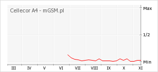Wykres zmian popularności telefonu Cellecor A4