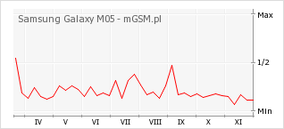 Wykres zmian popularności telefonu Samsung Galaxy M05