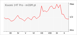 Wykres zmian popularności telefonu Xiaomi 14T Pro