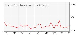 Wykres zmian popularności telefonu Tecno Phantom V Fold2