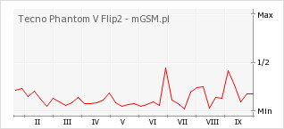 Wykres zmian popularności telefonu Tecno Phantom V Flip2