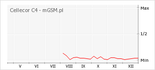 Wykres zmian popularności telefonu Cellecor C4