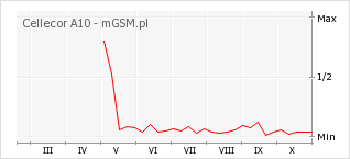Wykres zmian popularności telefonu Cellecor A10
