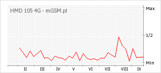 Wykres zmian popularności telefonu HMD 105 4G