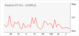 Wykres zmian popularności telefonu Realme P2 Pro