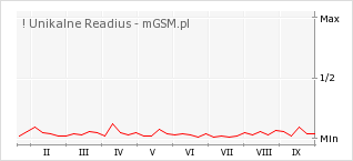 Wykres zmian popularności telefonu ! Unikalne Readius