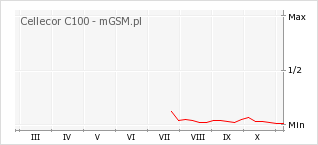 Wykres zmian popularności telefonu Cellecor C100