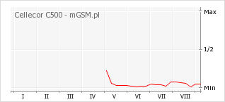 Wykres zmian popularności telefonu Cellecor C500