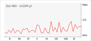 Wykres zmian popularności telefonu Itel A80