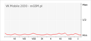 Wykres zmian popularności telefonu VK Mobile 2030
