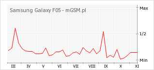 Wykres zmian popularności telefonu Samsung Galaxy F05
