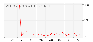Wykres zmian popularności telefonu ZTE Optus X Start 4