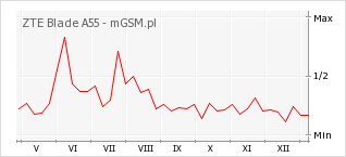 Wykres zmian popularności telefonu ZTE Blade A55