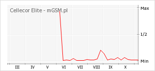 Wykres zmian popularności telefonu Cellecor Elite