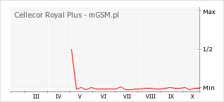 Wykres zmian popularności telefonu Cellecor Royal Plus