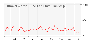 Wykres zmian popularności telefonu Huawei Watch GT 5 Pro 42 mm