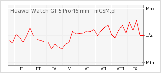 Wykres zmian popularności telefonu Huawei Watch GT 5 Pro 46 mm