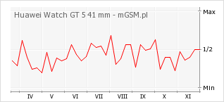 Wykres zmian popularności telefonu Huawei Watch GT 5 41 mm