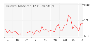 Wykres zmian popularności telefonu Huawei MatePad 12 X