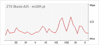 Wykres zmian popularności telefonu ZTE Blade A35