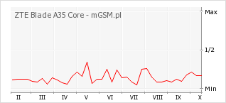 Wykres zmian popularności telefonu ZTE Blade A35 Core