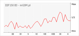 Wykres zmian popularności telefonu IIIF150 B3