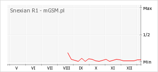 Wykres zmian popularności telefonu Snexian R1