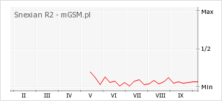 Wykres zmian popularności telefonu Snexian R2