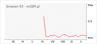 Wykres zmian popularności telefonu Snexian R3