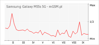 Wykres zmian popularności telefonu Samsung Galaxy M55s 5G
