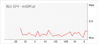 Wykres zmian popularności telefonu BLU G74
