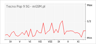 Wykres zmian popularności telefonu Tecno Pop 9 5G