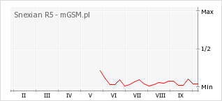 Wykres zmian popularności telefonu Snexian R5